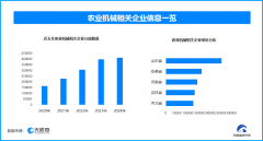 为农产物加工、仓储、物流供了无力支持